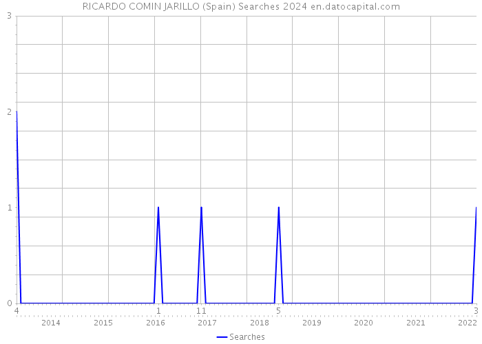 RICARDO COMIN JARILLO (Spain) Searches 2024 