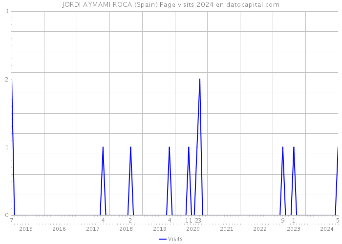 JORDI AYMAMI ROCA (Spain) Page visits 2024 