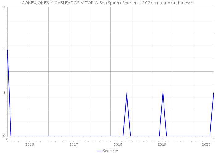 CONEXIONES Y CABLEADOS VITORIA SA (Spain) Searches 2024 