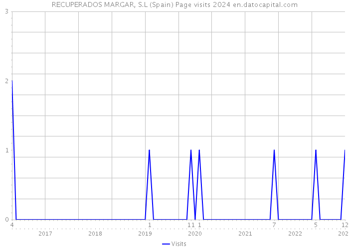 RECUPERADOS MARGAR, S.L (Spain) Page visits 2024 