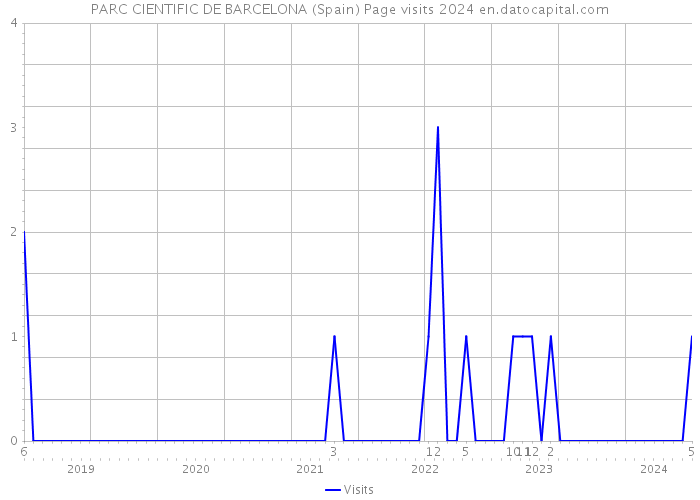 PARC CIENTIFIC DE BARCELONA (Spain) Page visits 2024 