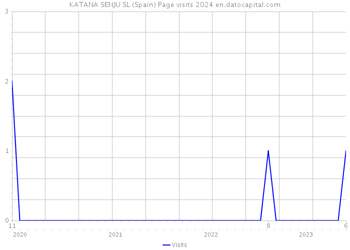 KATANA SENJU SL (Spain) Page visits 2024 