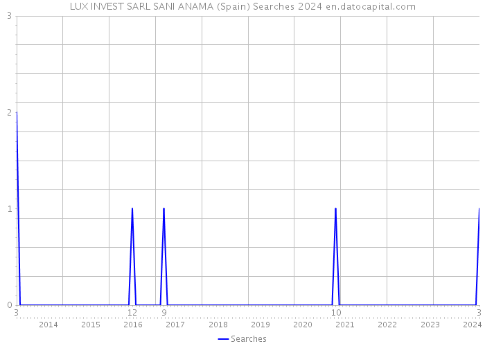 LUX INVEST SARL SANI ANAMA (Spain) Searches 2024 