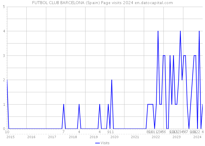 FUTBOL CLUB BARCELONA (Spain) Page visits 2024 