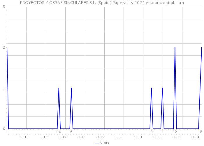 PROYECTOS Y OBRAS SINGULARES S.L. (Spain) Page visits 2024 