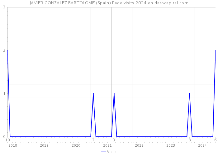 JAVIER GONZALEZ BARTOLOME (Spain) Page visits 2024 