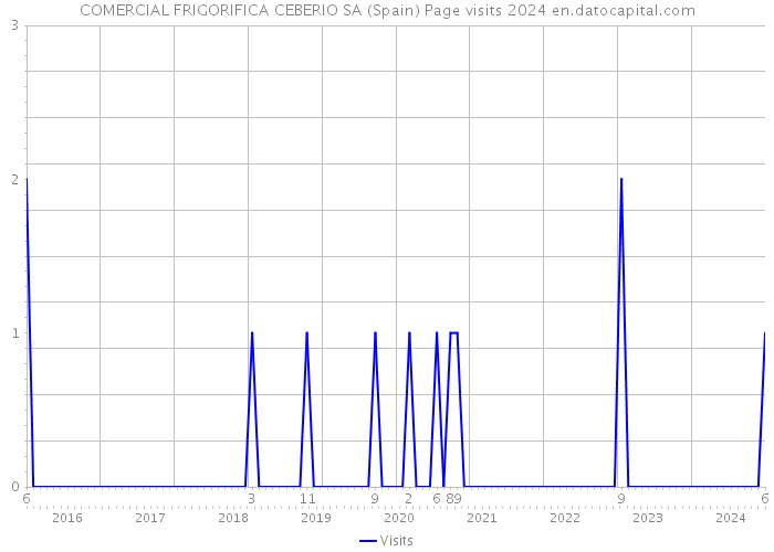 COMERCIAL FRIGORIFICA CEBERIO SA (Spain) Page visits 2024 