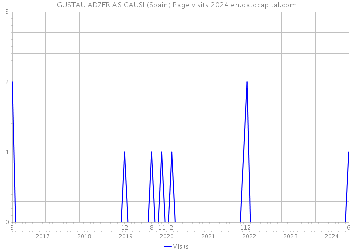 GUSTAU ADZERIAS CAUSI (Spain) Page visits 2024 