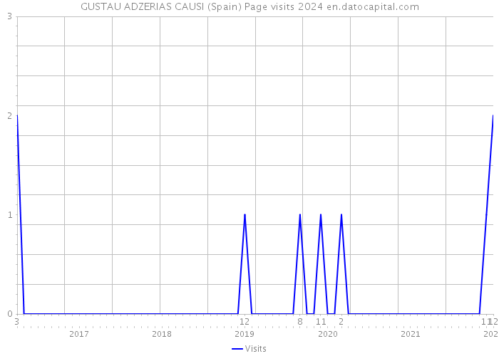 GUSTAU ADZERIAS CAUSI (Spain) Page visits 2024 
