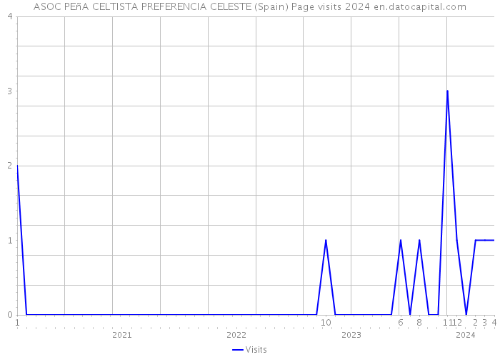 ASOC PEñA CELTISTA PREFERENCIA CELESTE (Spain) Page visits 2024 