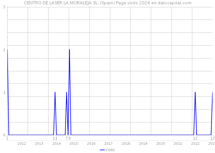 CENTRO DE LASER LA MORALEJA SL. (Spain) Page visits 2024 