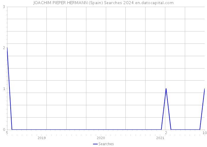 JOACHIM PIEPER HERMANN (Spain) Searches 2024 