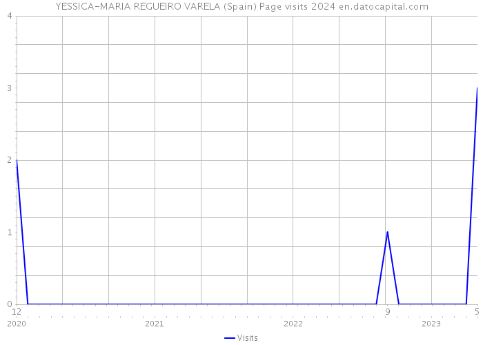 YESSICA-MARIA REGUEIRO VARELA (Spain) Page visits 2024 