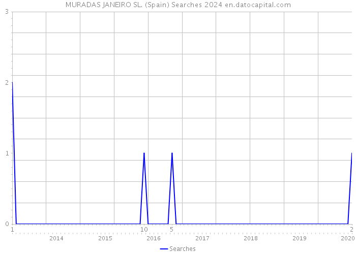 MURADAS JANEIRO SL. (Spain) Searches 2024 