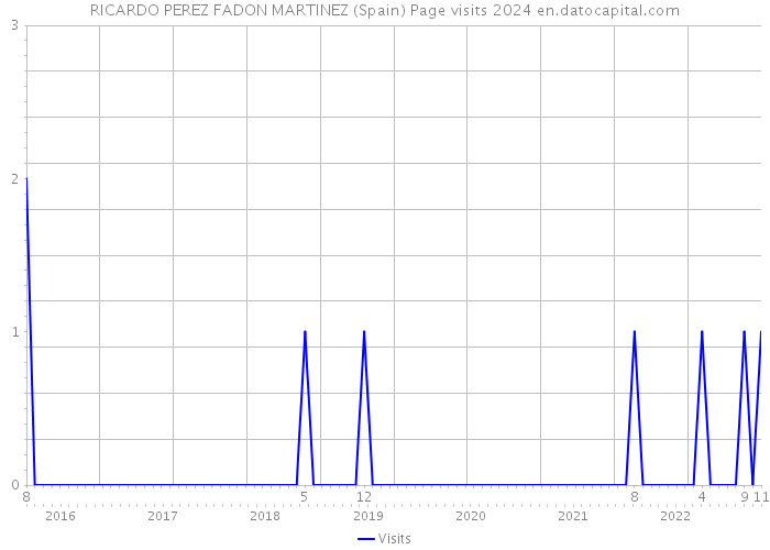 RICARDO PEREZ FADON MARTINEZ (Spain) Page visits 2024 