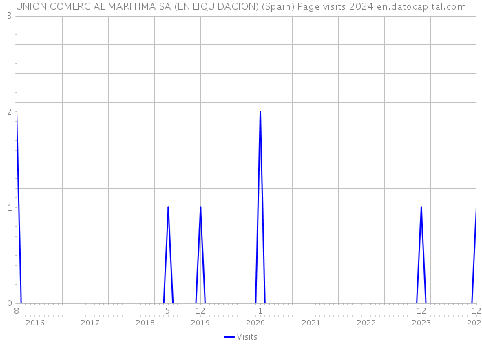 UNION COMERCIAL MARITIMA SA (EN LIQUIDACION) (Spain) Page visits 2024 