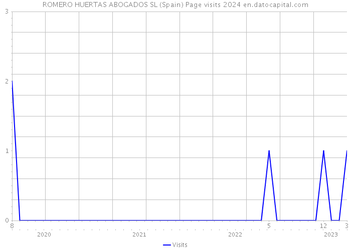 ROMERO HUERTAS ABOGADOS SL (Spain) Page visits 2024 