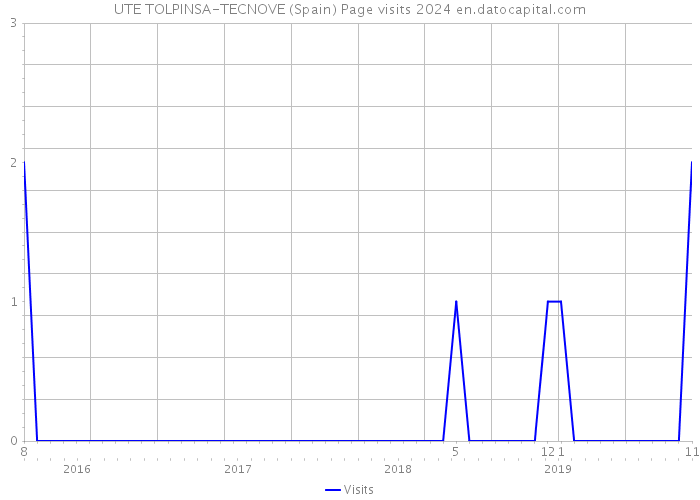 UTE TOLPINSA-TECNOVE (Spain) Page visits 2024 