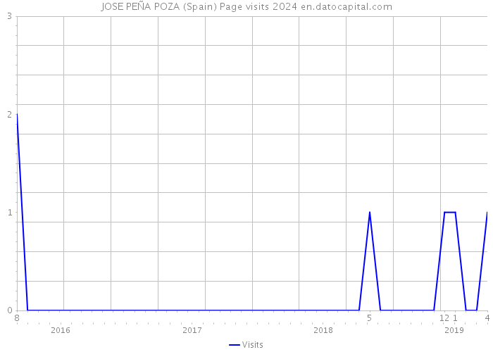 JOSE PEÑA POZA (Spain) Page visits 2024 