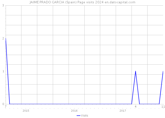 JAIME PRADO GARCIA (Spain) Page visits 2024 