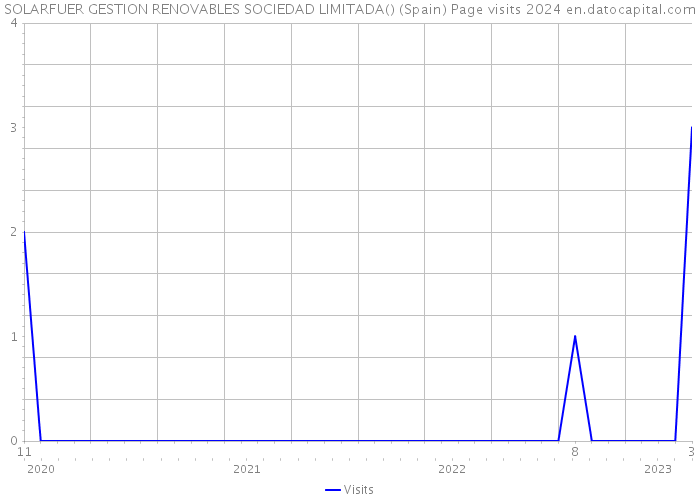 SOLARFUER GESTION RENOVABLES SOCIEDAD LIMITADA() (Spain) Page visits 2024 