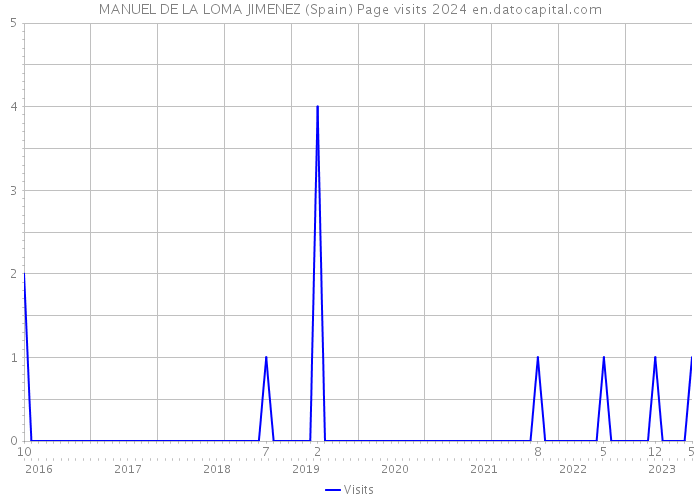 MANUEL DE LA LOMA JIMENEZ (Spain) Page visits 2024 