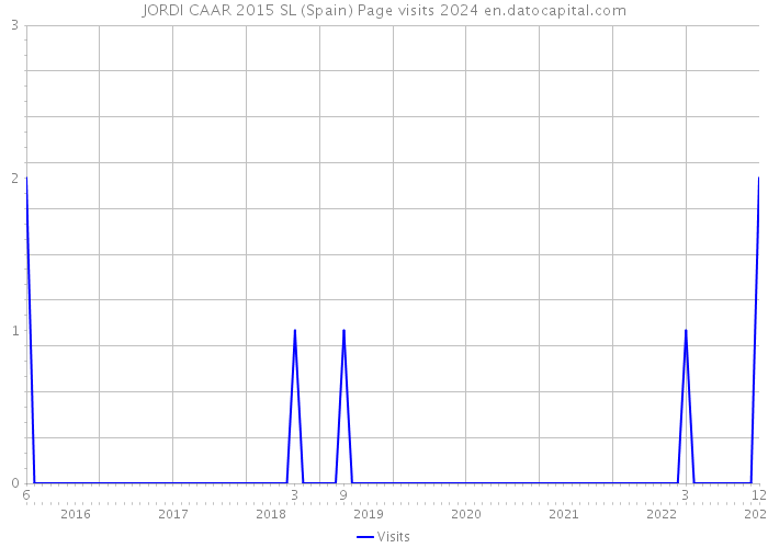 JORDI CAAR 2015 SL (Spain) Page visits 2024 
