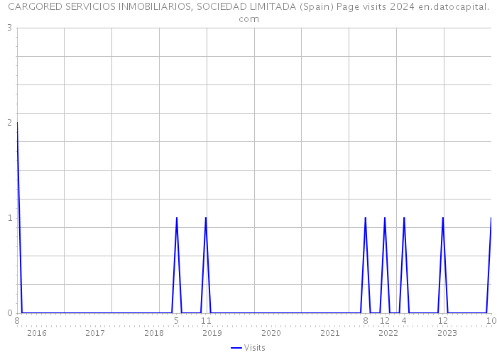 CARGORED SERVICIOS INMOBILIARIOS, SOCIEDAD LIMITADA (Spain) Page visits 2024 