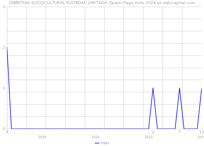 DIBERTIAK SOCIOCULTURAL SOCIEDAD LIMITADA (Spain) Page visits 2024 