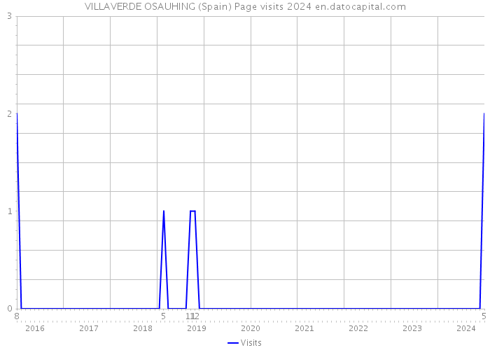 VILLAVERDE OSAUHING (Spain) Page visits 2024 