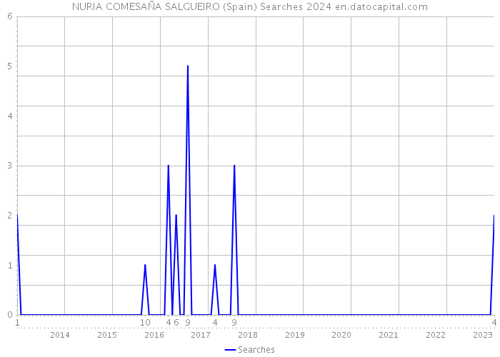 NURIA COMESAÑA SALGUEIRO (Spain) Searches 2024 