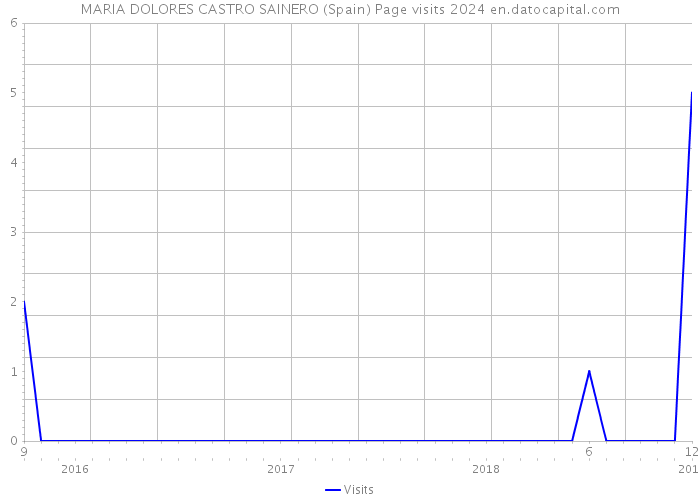 MARIA DOLORES CASTRO SAINERO (Spain) Page visits 2024 