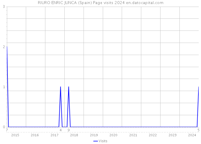 RIURO ENRIC JUNCA (Spain) Page visits 2024 