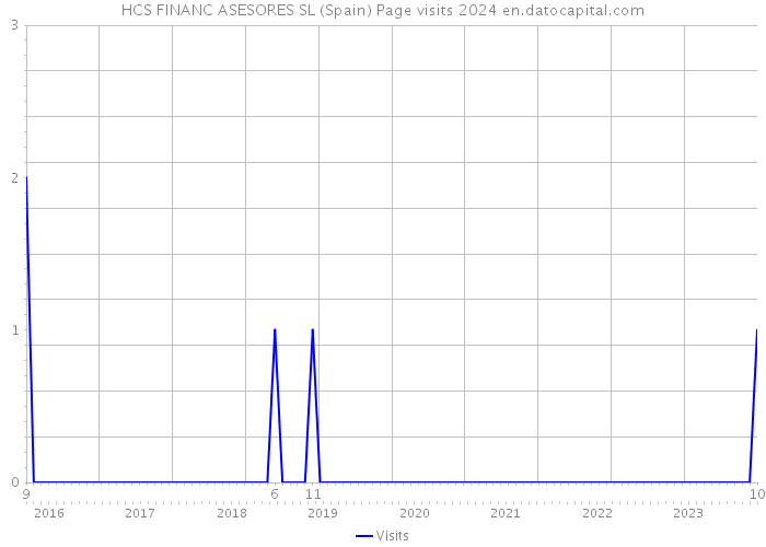 HCS FINANC ASESORES SL (Spain) Page visits 2024 