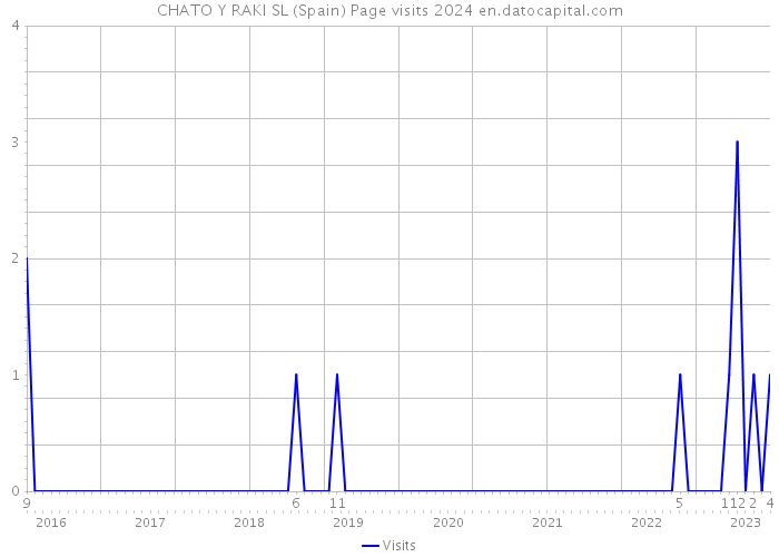 CHATO Y RAKI SL (Spain) Page visits 2024 