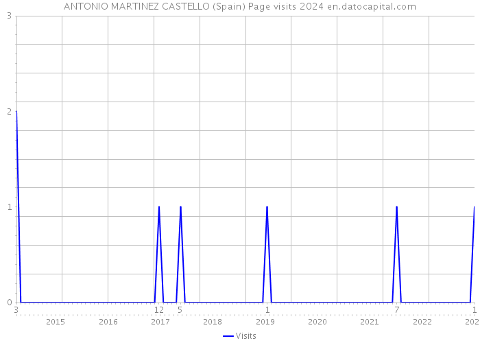 ANTONIO MARTINEZ CASTELLO (Spain) Page visits 2024 