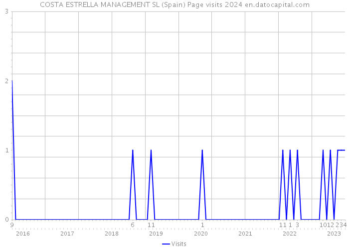 COSTA ESTRELLA MANAGEMENT SL (Spain) Page visits 2024 