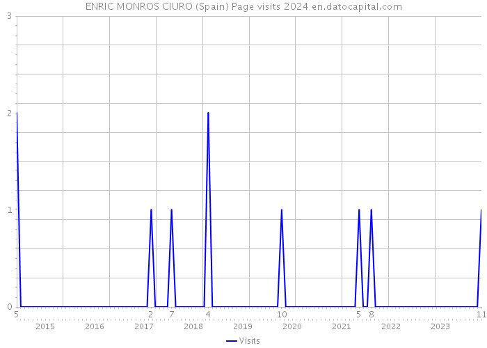 ENRIC MONROS CIURO (Spain) Page visits 2024 