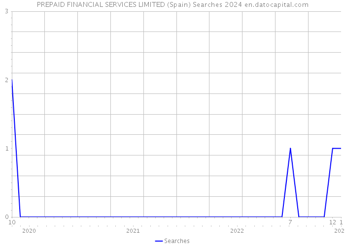 PREPAID FINANCIAL SERVICES LIMITED (Spain) Searches 2024 