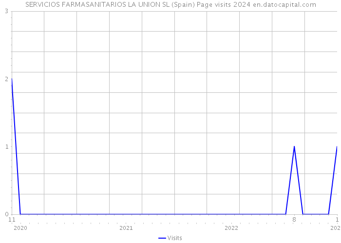 SERVICIOS FARMASANITARIOS LA UNION SL (Spain) Page visits 2024 