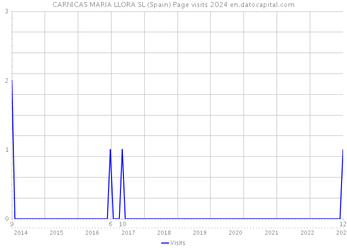 CARNICAS MARIA LLORA SL (Spain) Page visits 2024 