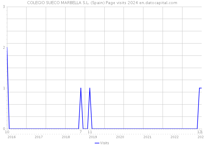 COLEGIO SUECO MARBELLA S.L. (Spain) Page visits 2024 