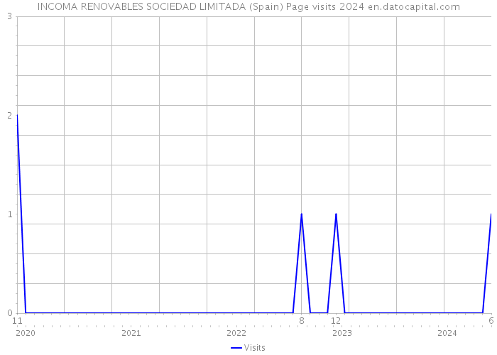 INCOMA RENOVABLES SOCIEDAD LIMITADA (Spain) Page visits 2024 