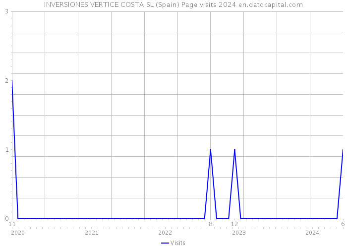 INVERSIONES VERTICE COSTA SL (Spain) Page visits 2024 