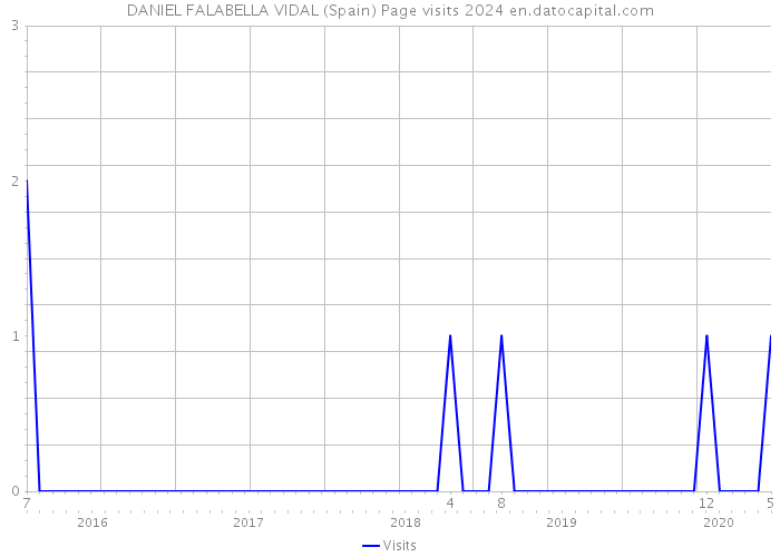 DANIEL FALABELLA VIDAL (Spain) Page visits 2024 