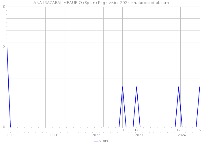 ANA IRAZABAL MEAURIO (Spain) Page visits 2024 