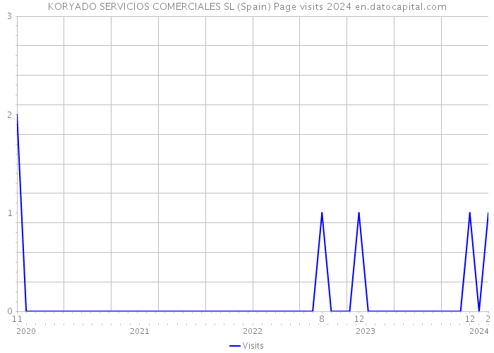 KORYADO SERVICIOS COMERCIALES SL (Spain) Page visits 2024 