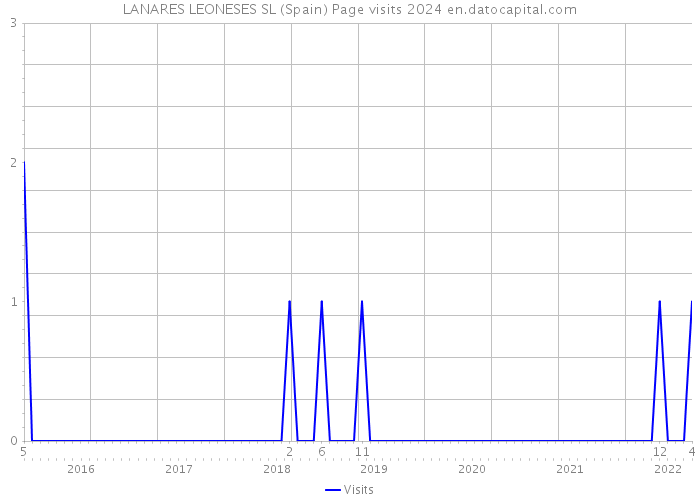 LANARES LEONESES SL (Spain) Page visits 2024 