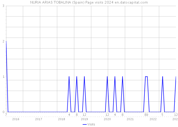 NURIA ARIAS TOBALINA (Spain) Page visits 2024 