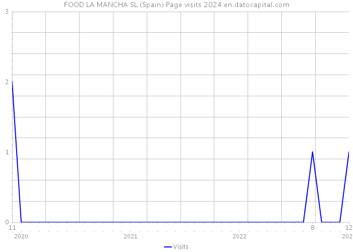 FOOD LA MANCHA SL (Spain) Page visits 2024 